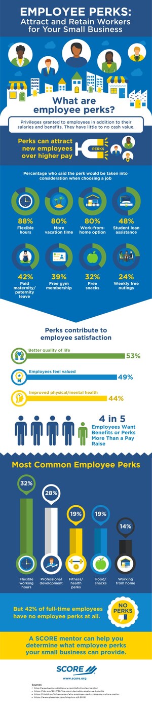 Four in Five Employees Prefer Beneﬁts or Perks to a Pay Raise