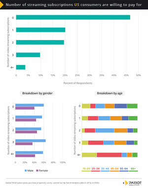 Parrot Analytics' SVOD Subscription Study Finds 49% of U.S. Consumers Unwilling to Pay for Even One Streaming Service