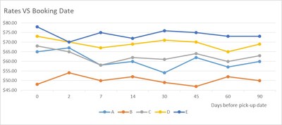 Car Rental Rates VS Booking Date