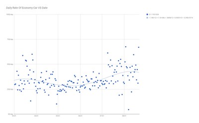 Daily Rate of Economy Car VS Date