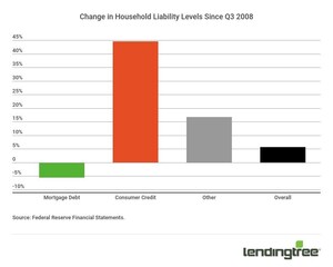 Household Debt to Surpass 2008 Peak by $1 Trillion