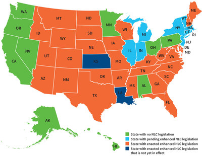 Two more states have joined the national nurse licensure compact, bringing the total to 31, according to a Qualivis study. The compact allows nurses to work across state lines more easily, helping hospitals meet workforce needs.