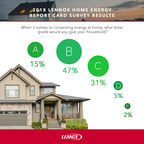 Lennox Home Energy Report Card Survey Finds That American Homeowners Earn High Marks When It Comes To Saving Energy At Home