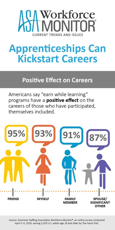 Americans say "earn while learning" programs have a positive effect on the careers of those who have participated, including themselves, according to the latest ASA Workforce Monitor.