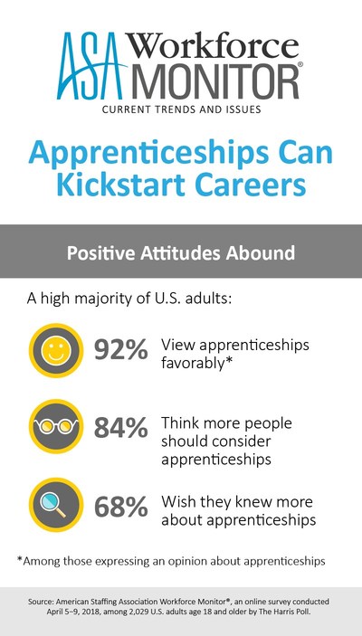 Positive attitudes abound about apprenticeships among U.S. adults. In fact, 92% view these "earn while learning" programs favorably, according to the latest ASA Workforce Monitor.