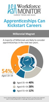 A majority of Millennials are likely to consider apprenticeships in the next two years, more than other adult age groups, according to the latest ASA Workforce Monitor.
