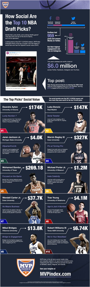 New MVPindex Report Shows NBA's Total Social Footprint During 2017-18 Regular Season Worth Nearly $5 Billion, Including $808 Million In Value Generated For Brands