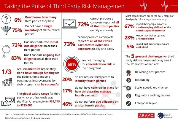 Survey Results - full infographic at http://info.aravo.com/cefpro-third-party-risk-survey-infographic