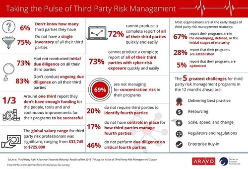 Survey Results - full infographic at http://info.aravo.com/cefpro-third-party-risk-survey-infographic