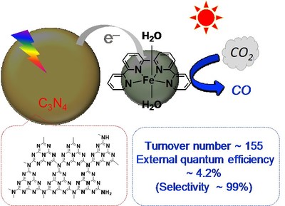 CO2 reduction using a photocatalyst combining carbon nitride and an iron complex