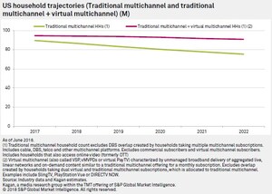 Virtual multichannel projected to top 15 million subscribers