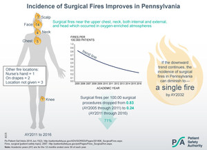 Prevention Efforts Remain Necessary as Surgical Fires Decrease Statewide
