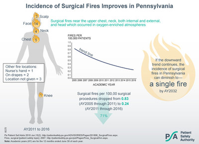 Pennsylvania Patient Safety Authority - Visual Abstract:  Incidence of Surgical Fires Improves in Pennsylvania