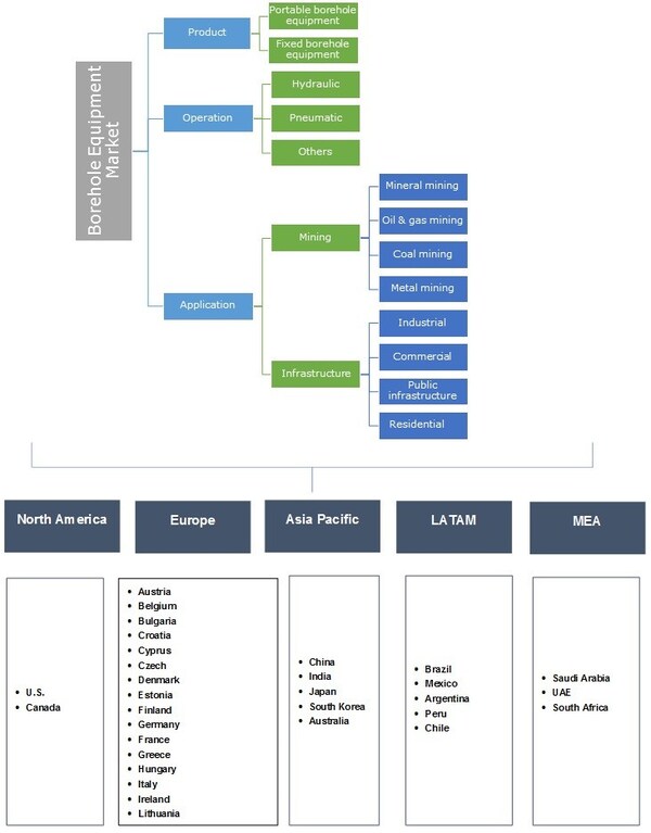 Borehole Equipment Market Segmentation 2017-2024