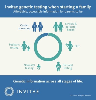 Invitae genetic testing when starting a family