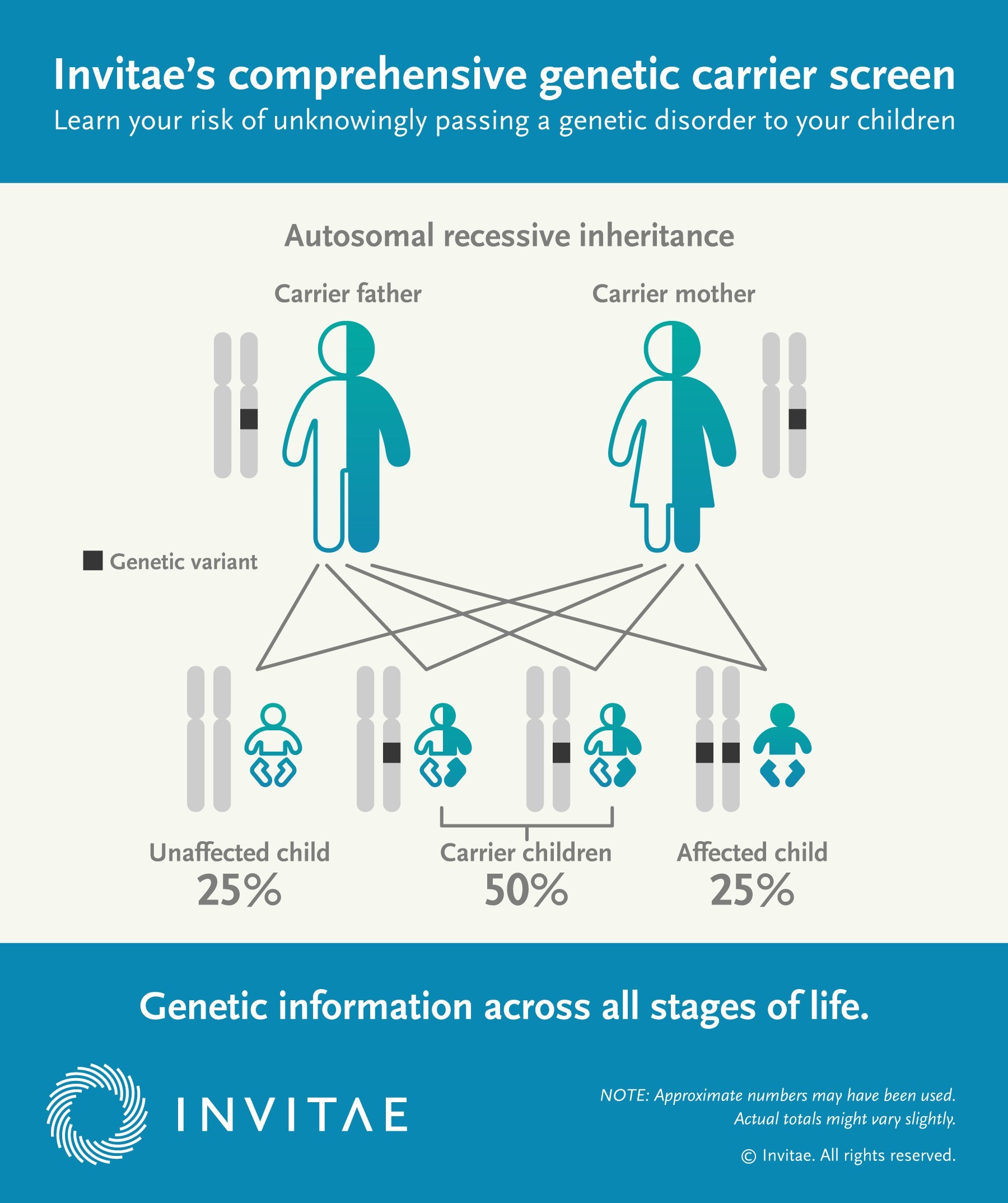 Invitae Expands Reproductive Health Offering With Launch Of Comprehensive Genetic Carrier Screening