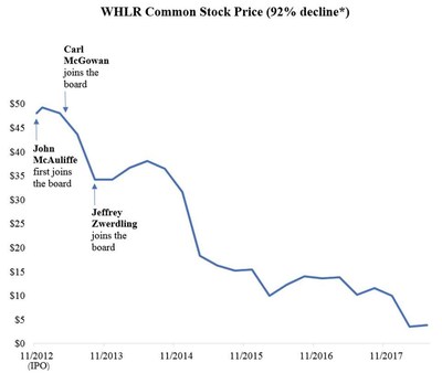 *Our calculation, according to Nasdaq price history, is based on the $6/share closing price of WHLR on its first day of public trading, 11/19/2012 (adjusted to $48/share due to the 1-for-8 reverse stock split on 3/31/17), and the $3.73/share closing price on 6/21/2018.