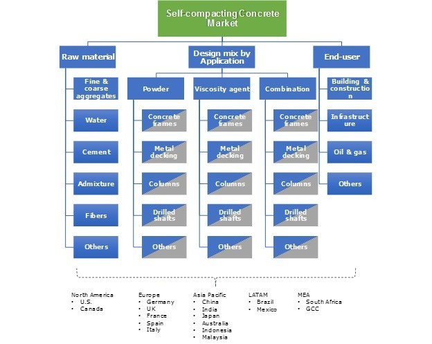 Self-compacting Concrete Market Segmentation 2017-2024