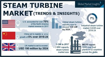 Steam Turbine Market