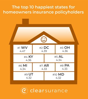 Clearsurance Reveals the Top 10 States with the Most and Least Happy Homeowners Insurance Policyholders