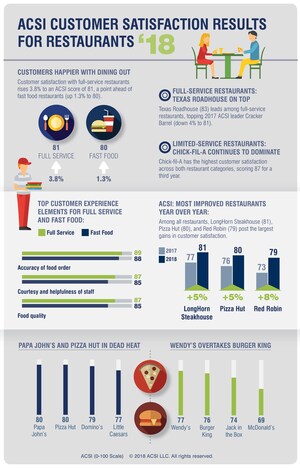 New Menus, Technology Fuel Rise in Restaurant Customer Satisfaction, ACSI Data Show