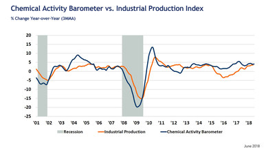 The chemical industry's leading economic indicator suggests U.S. commercial and industrial economic expansion into early 2019.