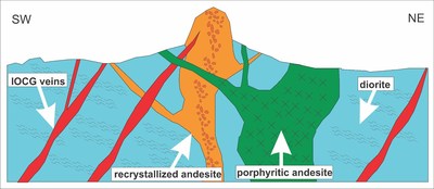 Figure 1. Schematic section showing crosscutting relationships between magmatic units and IOCG veins (CNW Group/Altiplano Metals Inc.)