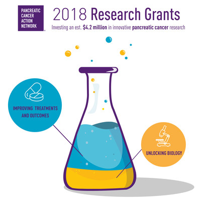 The Pancreatic Cancer Action Network (PanCAN) continues to advance research for the world’s toughest cancer through its competitive Research Grants Program.