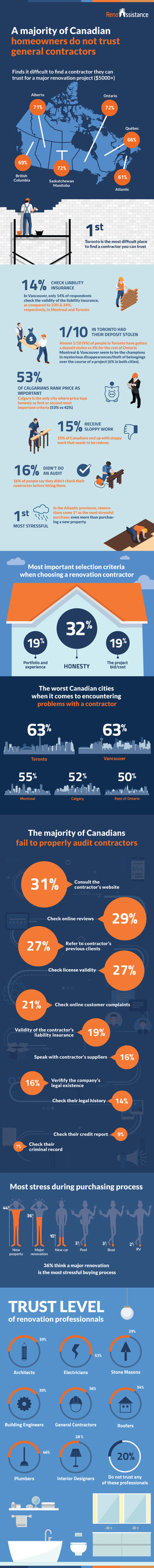 National Ipsos Survey on Renovation - 7 in 10 Canadians Have Difficulty Finding a Contractor They Can Trust