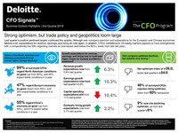 Deloitte CFO Signals™ Survey: Second Quarter Sees Strong Optimism, but Trade Policy and Geopolitics Loom Large