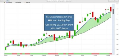 VantagePoint Announces Release of Two New Leveraged ETF Sectors