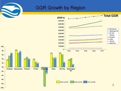 GGR Growth by Region