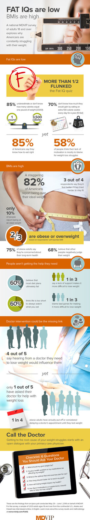 The Grades Are In: Most Americans Score An 'F' on Fat IQ Test