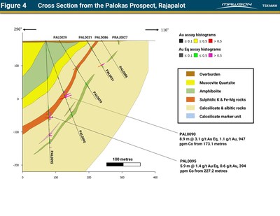 Figure 4 Cross Section from the Palokas Prospect, Rajapalot (CNW Group/Mawson Resources Ltd.)