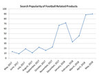 Yiwugo.com Releases Search Popularity of Football Related Products