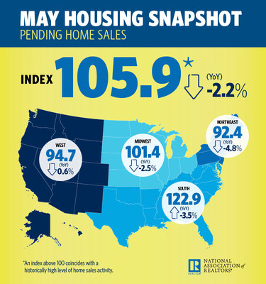 May 2018 Pending Home Sales Infographic May 2018 Pending Home Sales Infographic