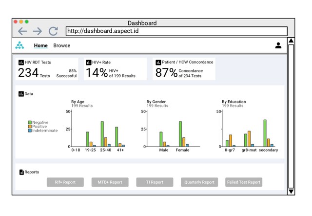 Aspect provides flexible operational and clinical dashboards, with data from lab devices, POC, and RDTs in one place to enable better, faster decisions.