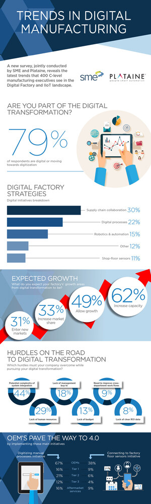 Key Trends in Digital Manufacturing Revealed in Joint Plataine; SME Industrial IoT Survey