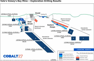 Vale's Voisey's Bay Mine - Exploration Drilling Results (CNW Group/Cobalt 27 Capital Corp)