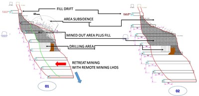 Figure 8- Proposed Mining Sequence for Sub Level Cave Bulk Mining Method. Sub Level Cave Technique using fill to prevent surface subsidence (CNW Group/Sierra Metals Inc.)
