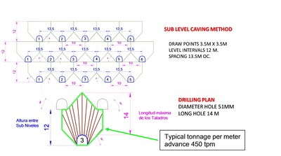 Figure 9- Sub Level Caving Method (CNW Group/Sierra Metals Inc.)