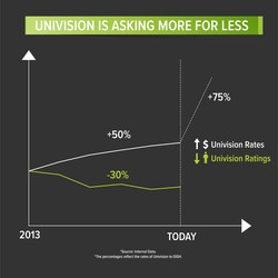 Univision is Asking More for Less