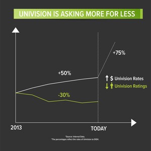 DISH: Univision Communications Inc. Walks Away from Negotiation Table, Creates Apparent Impasse, Seeks Massive Price Increase in Face of Ratings Tumble