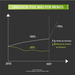 DISH: Univision Communications, Inc. Se Levanta de la Mesa de Negociación, creando un aparente impase, Quiere un Aumento Masivo de Precios a pesar de la Caída de su Sintonía