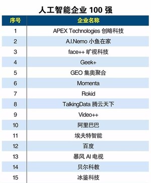 APEX Technologies Ranked as the Top Artificial Intelligence Company by China Internet Weekly