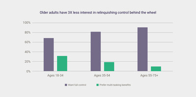 In a recent Esurance survey about American's perceptions of self-driving cars, not surprisingly, older adults are less interested in relinquishing control behind the wheel.