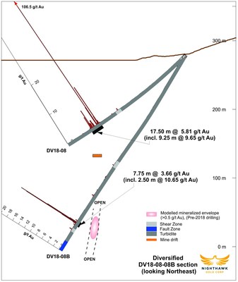 Figure 3. Cross Section – Drillholes DV18-08, DV18-08B (CNW Group/Nighthawk Gold Corp.)