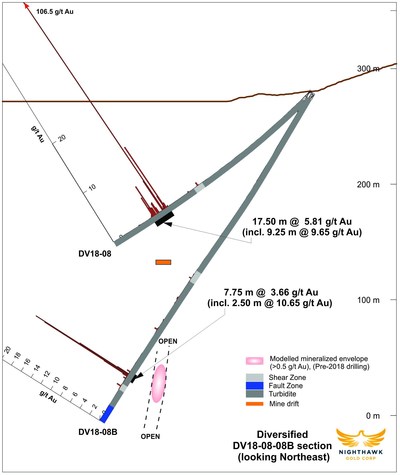 Figure 3.  Cross Section – Drillholes DV18-08, DV18-08B (CNW Group/Nighthawk Gold Corp.)