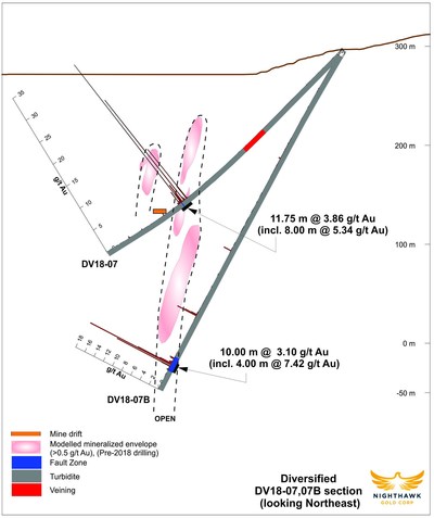 Figure 2.  Cross Section - Drillholes DV18-07, DV18-07B (CNW Group/Nighthawk Gold Corp.)