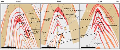Exhibit C. A view of three consecutive geological cross section 9050E, 9100E and 9150E through the BR Gold System showing the location of wide zones of mineralization that are interpreted to create a wide mineralized corridor across these three sections and locally contain significant grades such as 11.27 g/t gold over 13.5 metres and 10.55 g/t gold over 6.1 metres in section 9100E. (CNW Group/Anaconda Mining Inc.)